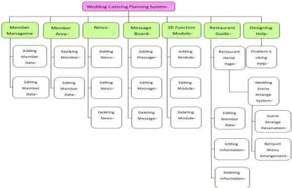 Figure 2:  Wedding Catering Planning System Function Chart 