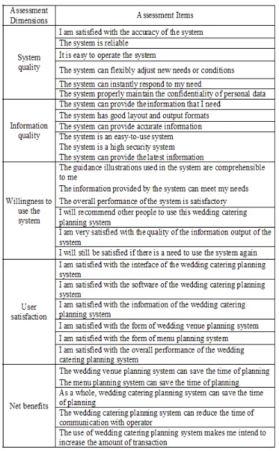 Figure 3:  Wedding Catering Planning System Research Framework Chart 