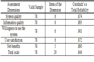 Table 3: Analysis on the Reliability of the Questionnaire 