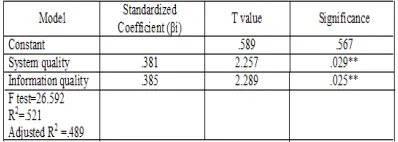 Table 5: Regression Analysis on the Variables Affecting 