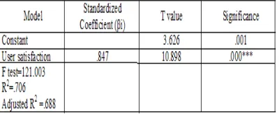 Table 8:  Regression Analysis on the Variables Affecting Net Benefits 