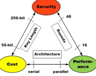 Figure.1: Three factors for designing lightweight algorithm [3]. 