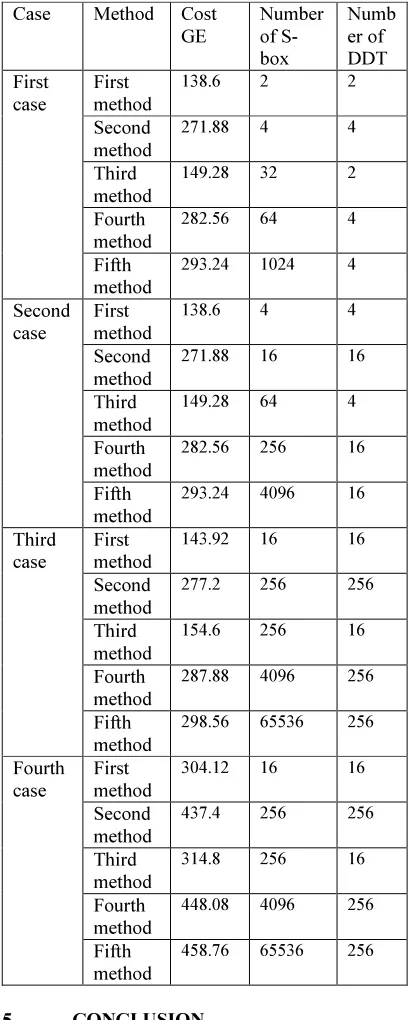 Table (1): Cost, number of S-boxes and number of DDT 