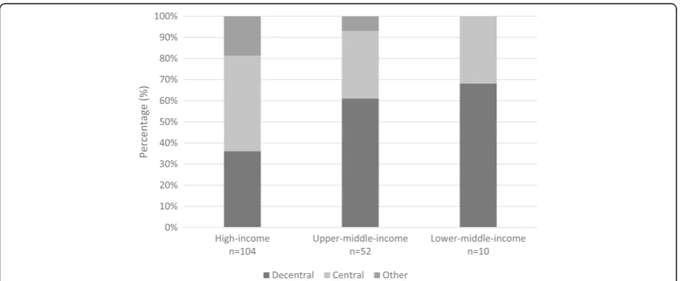 Fig. 1 Percentage of facilities with central and decentral reprocessed flexible endoscopes in high- and middle-income countries