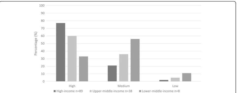 Fig. 2 Ranking of the perceived importance in relation to reprocessing flexible endoscopes for patient safety