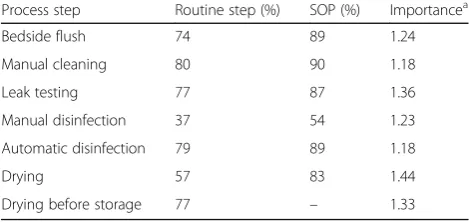 Fig. 3 Availability of a training program for endoscope reprocessing staff