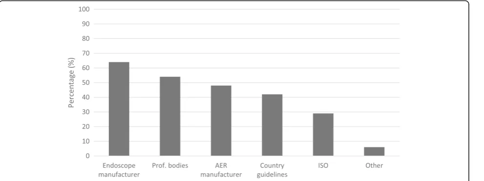 Fig. 5 Influence on developed standard operating procedures by the hospital