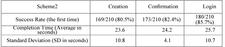 Table 3. Success Rate and Average Time for the Step of Creation, Confirmation and login- in Scheme2 (DAS) 
