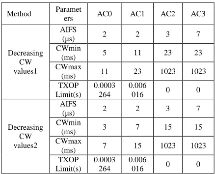 Table 2 : Parameters with decreased CWmin and CWmax 