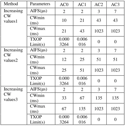 Figure 2:Throughput analysis by increasing and decreasing CWmin values  