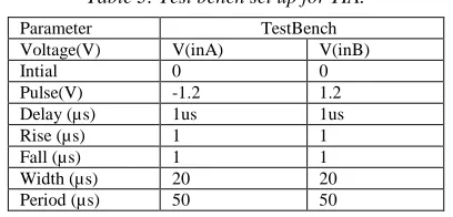 Table 3: Test bench set up for TIA. 