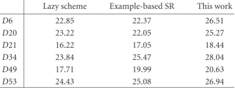 Table 1: Comparison of PSNR(dB) performance among lazyscheme, example-based SR, and Algorithm 1 for six texture images.