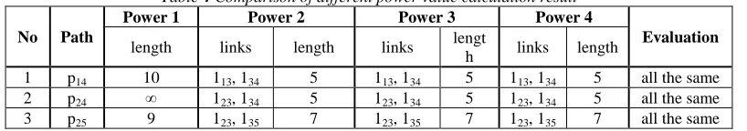 Table 4 Power 1 Comparison of different power value calculation result Power 2 Power 3 Power 4 