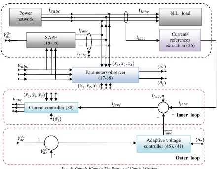 Fig. 3: Signals Flow In The Proposed Control Strategy. 