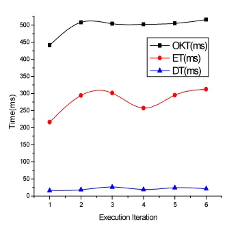Table 2: Time Requirement For Different Operations 