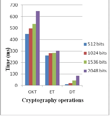 Table 4: Average values for different key sizes 
