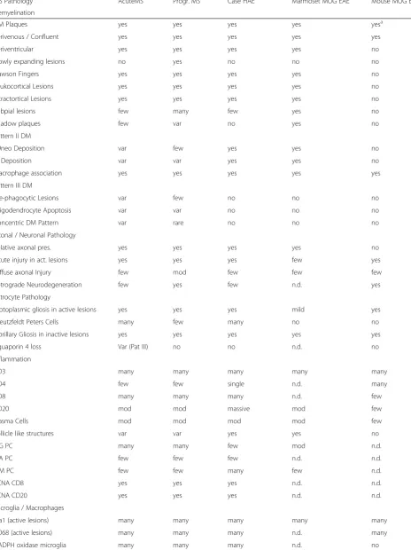 Table 3 Comparison of HAE with MS and EAE Models