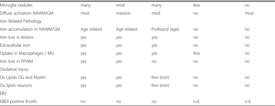 Table 3 Comparison of HAE with MS and EAE Models (Continued)