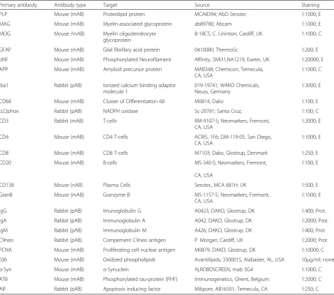 Table 1 Antibodies used for immunocytochemistry
