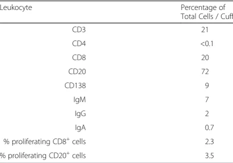 Table 2 Percentage of specific leulocyte subsets of totalperivascular cells in inflammatory cuffs in HAE