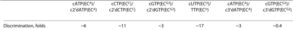 Table 4: Discrimination against 2' and 3'-deoxy substrates by ΔTL RNA polymerase.