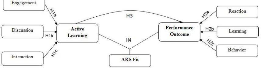Figure 1. The Hypothesized Model  