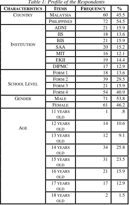 Table 1: Profile of the Respondents  I F 