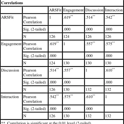 Table 2: Correlation Analysis Among The Factors Influencing The Use Of Audience Response System For 