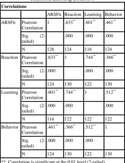 Table 5: Standard Multiple Regression Analysis Of The Performance Outcome Variables 