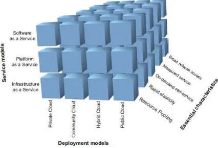 Figure 1. The NIST’s model of Cloud computing[2] 