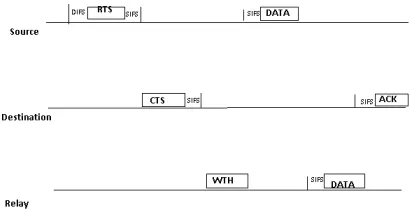 Figure 3: RTS, CTS and WTH Packet Format for ECC-MAC Protocol 