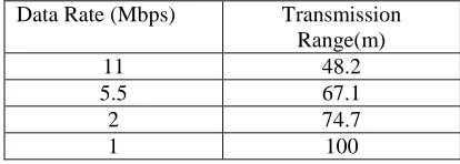 Figure 5: Transmission Decision Factor Vs                   Node Number  