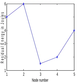 Figure 6: Residual Energy Vs Node Number  