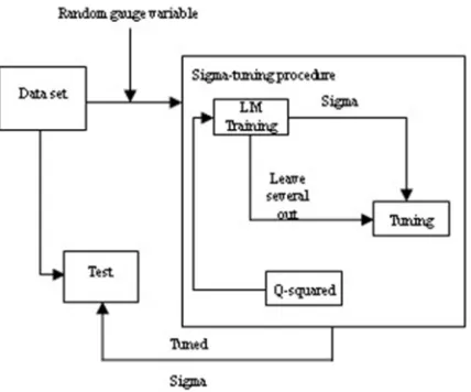 Figure 1: Process flow for Sigma Tuning in RBF Kernel of SVM using LM Training 