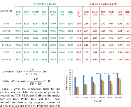 Table 1: Comparison Table for Detection Rate of Protocols and Attacks 