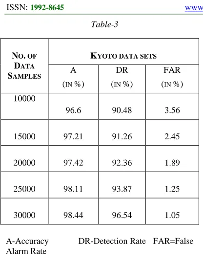 Table-3 good data distribution. But the data distribution model of network intrusion data differs from environment to environment and hence is very 