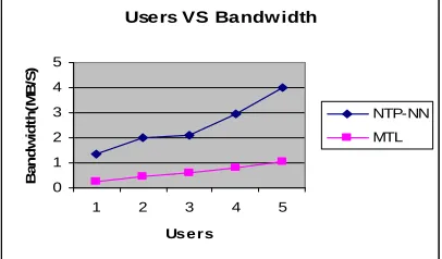 Figure: 13 Users Vs Received Bandwidth 