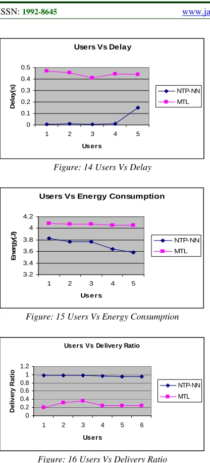 Figure: 16 Users Vs Delivery Ratio  