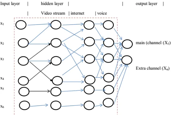 Figure: 5 Showing Neural Network Procedure At The Base Station For Phase-1