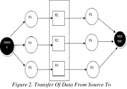 Figure 2. Transfer Of Data From Source To Destination By Divide And Send 