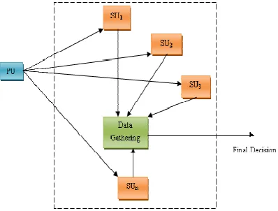 Figure 1: Sensing in Cooperative Environment  