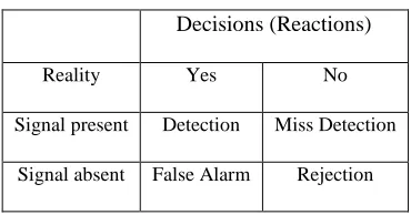 Figure 3: Receiver Operating Characteristics Curve For 3 Db SNR 