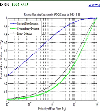 Figure 4: Receiver Operating Characteristics Curve For    6 Db SNR  
