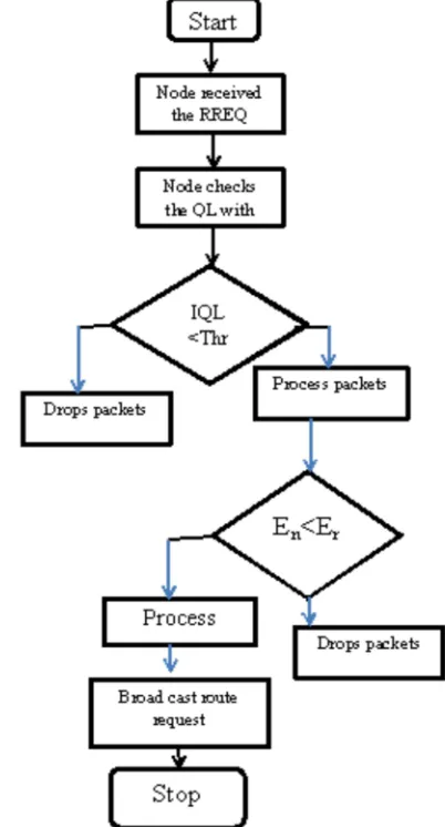 Figure 1:Flow Chart Of Proposed Protocol Archetype Of The Proposed Protocol 