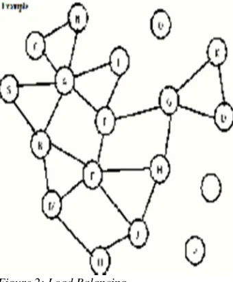 Figure 2: Load Balancing 