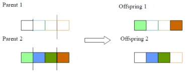 Figure 2: two point cross over 