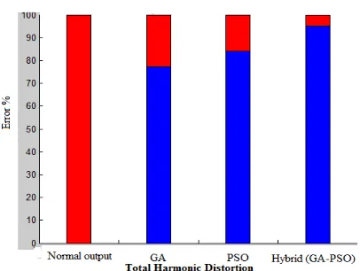 Figure 3: Bar Graph Showing That Our Proposed  Method Provide Reduced THD Value 