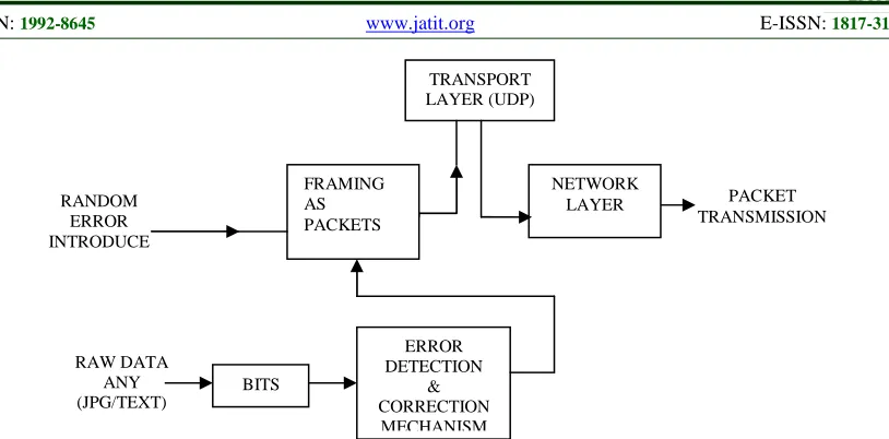 Figure 1: Transmitter Part Of The Two Layer Architecture   