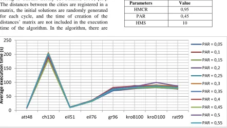 Figure 1: The Variation Of The Average Execution Time Of Each PAR Value. 