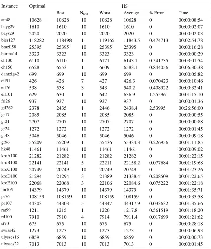 Table 3. The Results of the Harmony Adaptation Proposed for TSP 